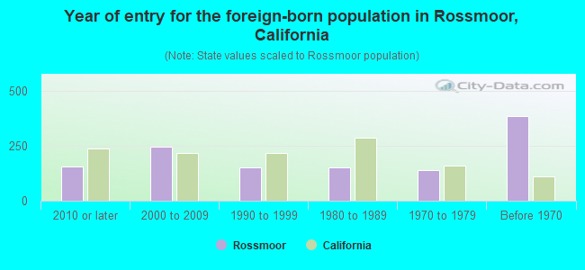 Year of entry for the foreign-born population in Rossmoor, California