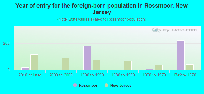 Year of entry for the foreign-born population in Rossmoor, New Jersey