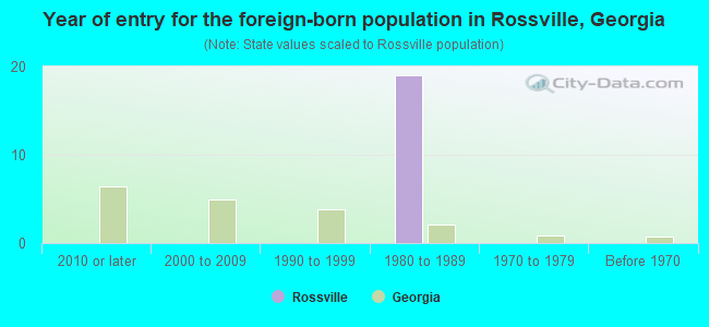 Year of entry for the foreign-born population in Rossville, Georgia