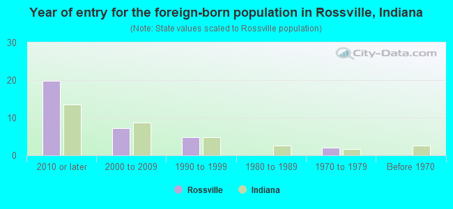 Year of entry for the foreign-born population in Rossville, Indiana