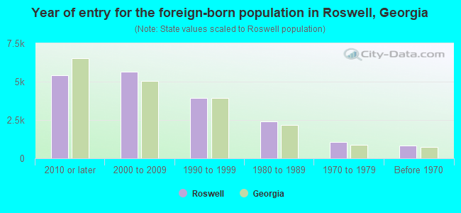Year of entry for the foreign-born population in Roswell, Georgia