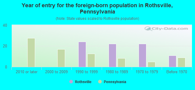 Year of entry for the foreign-born population in Rothsville, Pennsylvania