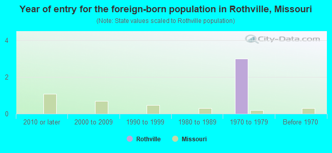 Year of entry for the foreign-born population in Rothville, Missouri