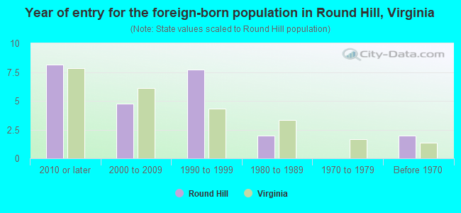 Year of entry for the foreign-born population in Round Hill, Virginia