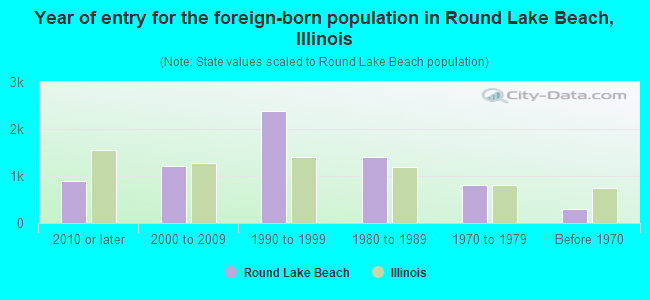 Year of entry for the foreign-born population in Round Lake Beach, Illinois