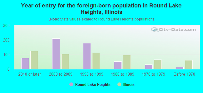 Year of entry for the foreign-born population in Round Lake Heights, Illinois