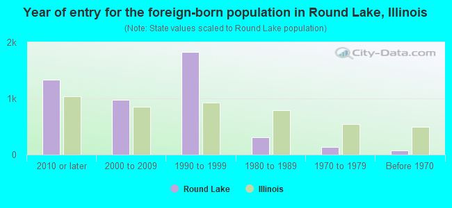 Year of entry for the foreign-born population in Round Lake, Illinois