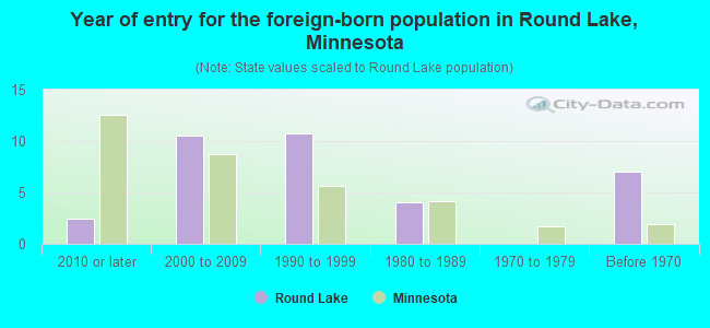 Year of entry for the foreign-born population in Round Lake, Minnesota