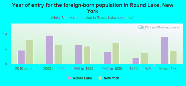 Year of entry for the foreign-born population in Round Lake, New York
