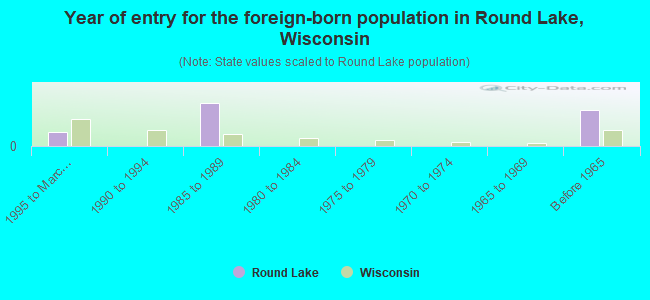 Year of entry for the foreign-born population in Round Lake, Wisconsin
