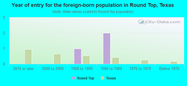 Year of entry for the foreign-born population in Round Top, Texas