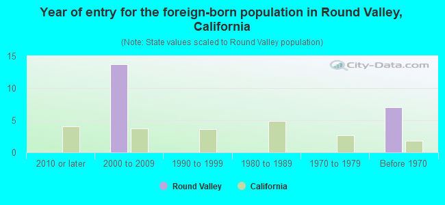 Year of entry for the foreign-born population in Round Valley, California