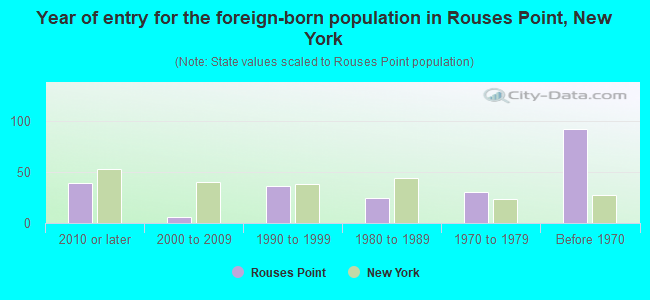 Year of entry for the foreign-born population in Rouses Point, New York