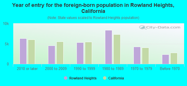 Year of entry for the foreign-born population in Rowland Heights, California