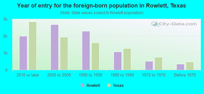 Year of entry for the foreign-born population in Rowlett, Texas