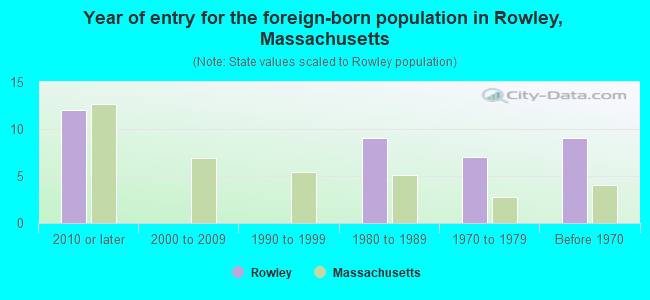 Year of entry for the foreign-born population in Rowley, Massachusetts