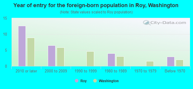 Year of entry for the foreign-born population in Roy, Washington