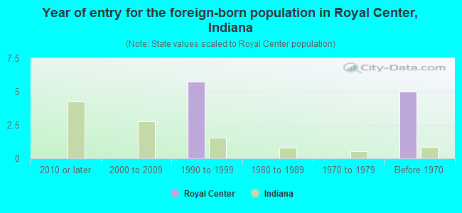 Year of entry for the foreign-born population in Royal Center, Indiana