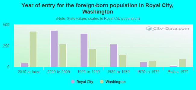 Year of entry for the foreign-born population in Royal City, Washington