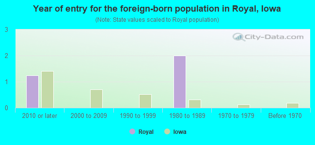 Year of entry for the foreign-born population in Royal, Iowa