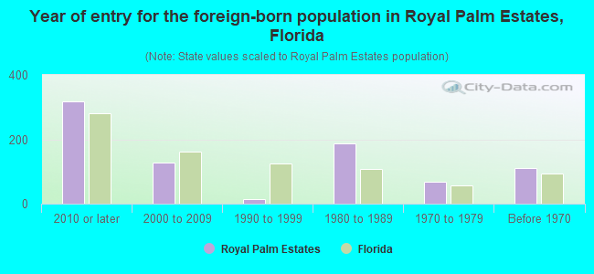 Year of entry for the foreign-born population in Royal Palm Estates, Florida