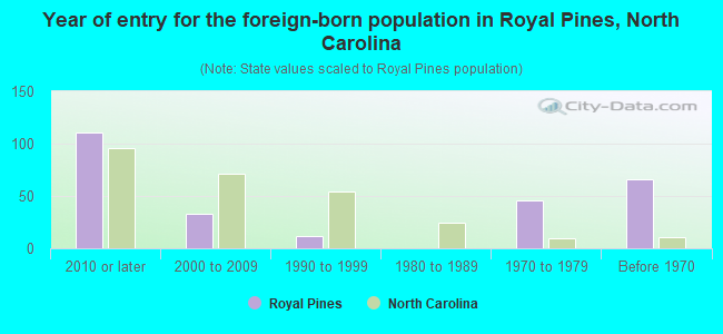 Year of entry for the foreign-born population in Royal Pines, North Carolina