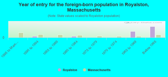 Year of entry for the foreign-born population in Royalston, Massachusetts