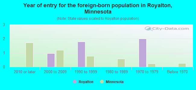 Year of entry for the foreign-born population in Royalton, Minnesota