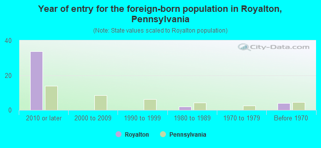 Year of entry for the foreign-born population in Royalton, Pennsylvania