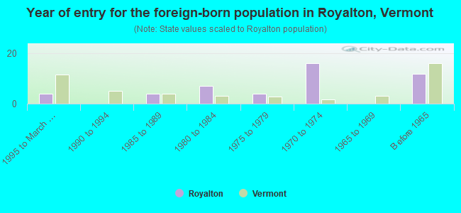 Year of entry for the foreign-born population in Royalton, Vermont