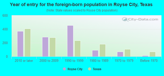 Year of entry for the foreign-born population in Royse City, Texas