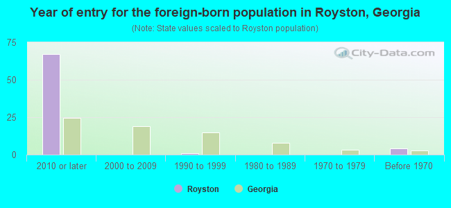 Year of entry for the foreign-born population in Royston, Georgia
