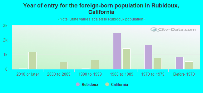 Year of entry for the foreign-born population in Rubidoux, California