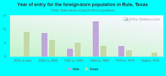 Year of entry for the foreign-born population in Rule, Texas