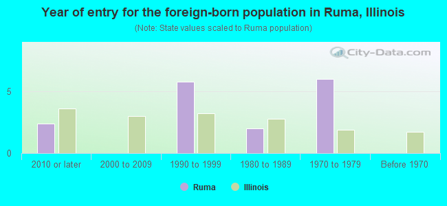 Year of entry for the foreign-born population in Ruma, Illinois