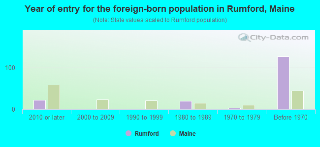 Year of entry for the foreign-born population in Rumford, Maine