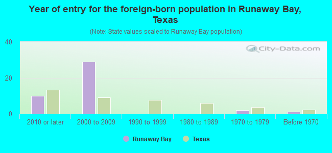 Year of entry for the foreign-born population in Runaway Bay, Texas