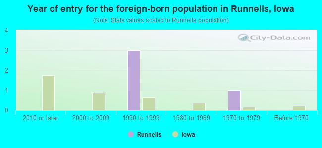 Year of entry for the foreign-born population in Runnells, Iowa