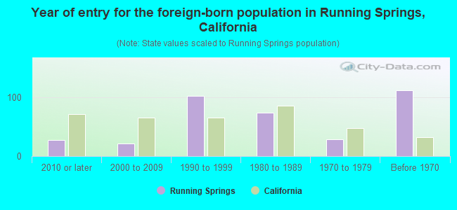 Year of entry for the foreign-born population in Running Springs, California