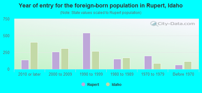 Year of entry for the foreign-born population in Rupert, Idaho