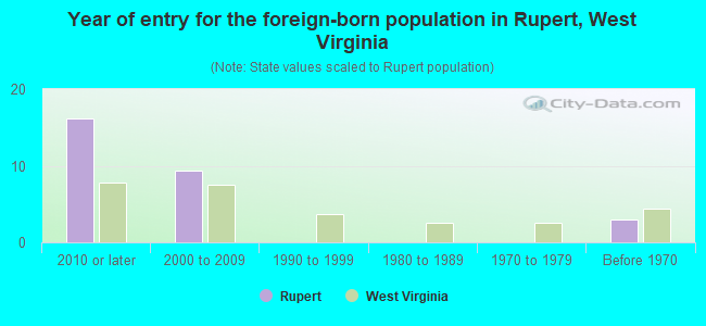 Year of entry for the foreign-born population in Rupert, West Virginia