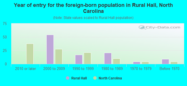 Year of entry for the foreign-born population in Rural Hall, North Carolina