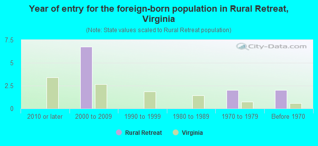 Year of entry for the foreign-born population in Rural Retreat, Virginia