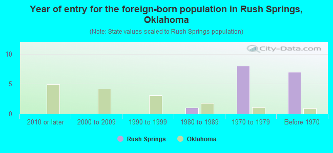 Year of entry for the foreign-born population in Rush Springs, Oklahoma