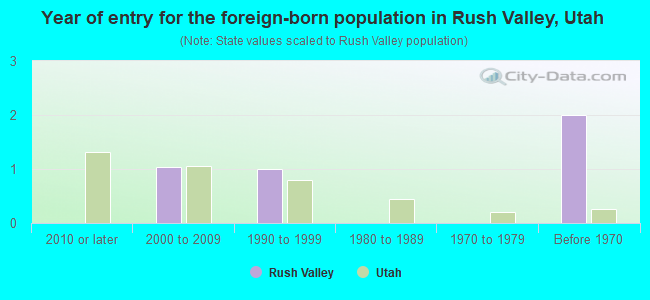Year of entry for the foreign-born population in Rush Valley, Utah