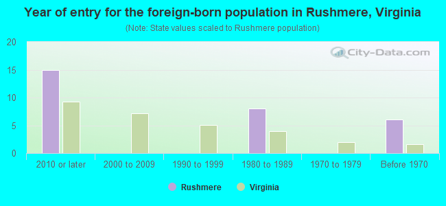 Year of entry for the foreign-born population in Rushmere, Virginia