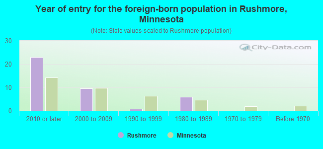 Year of entry for the foreign-born population in Rushmore, Minnesota