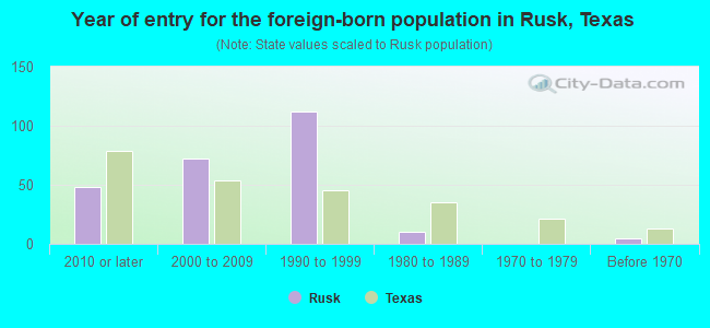 Year of entry for the foreign-born population in Rusk, Texas