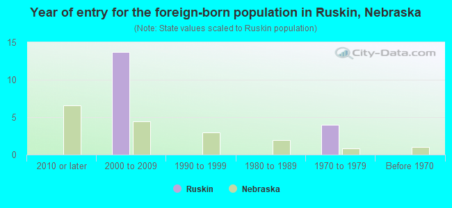 Year of entry for the foreign-born population in Ruskin, Nebraska
