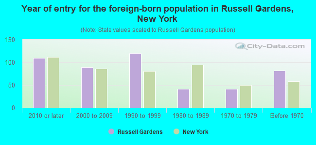 Year of entry for the foreign-born population in Russell Gardens, New York